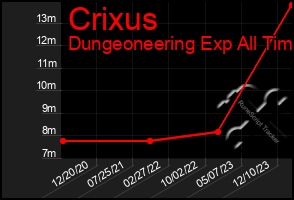 Total Graph of Crixus