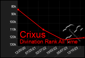 Total Graph of Crixus