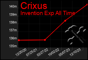 Total Graph of Crixus