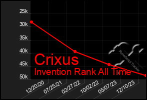 Total Graph of Crixus