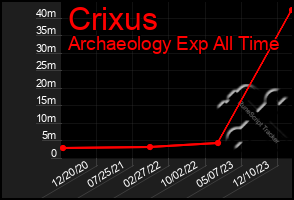 Total Graph of Crixus