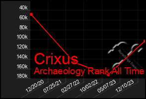Total Graph of Crixus