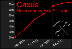 Total Graph of Crixus