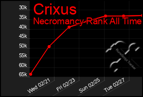 Total Graph of Crixus