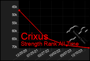 Total Graph of Crixus