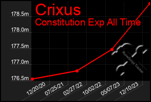 Total Graph of Crixus