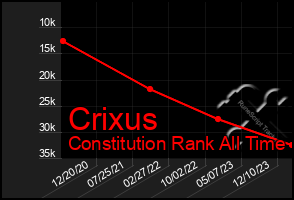 Total Graph of Crixus