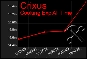 Total Graph of Crixus