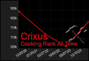 Total Graph of Crixus
