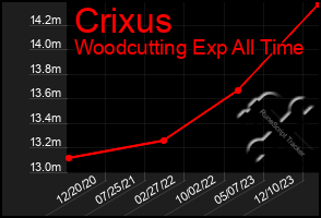 Total Graph of Crixus