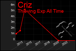 Total Graph of Criz