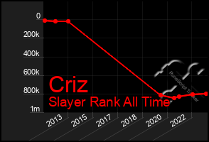 Total Graph of Criz