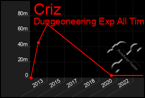 Total Graph of Criz