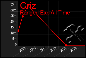 Total Graph of Criz
