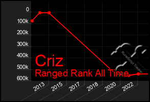 Total Graph of Criz