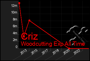 Total Graph of Criz