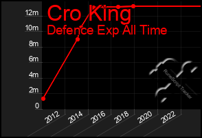 Total Graph of Cro King