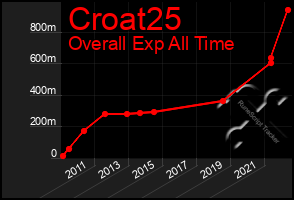 Total Graph of Croat25