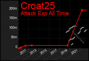 Total Graph of Croat25