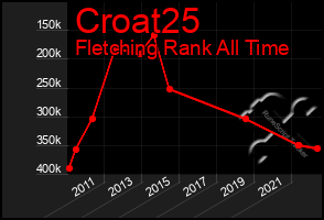 Total Graph of Croat25