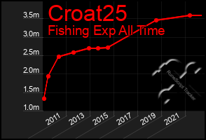 Total Graph of Croat25