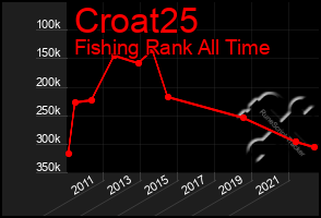 Total Graph of Croat25