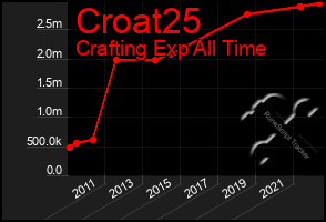 Total Graph of Croat25