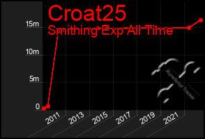 Total Graph of Croat25