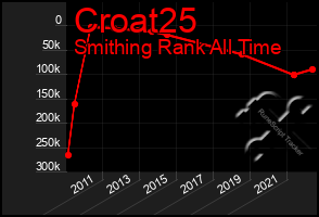 Total Graph of Croat25