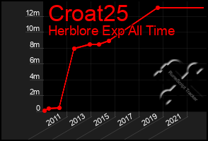 Total Graph of Croat25