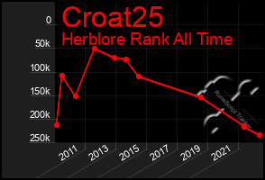 Total Graph of Croat25