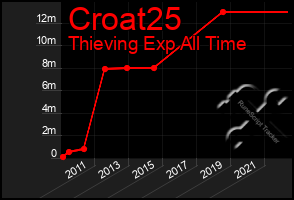 Total Graph of Croat25