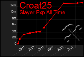 Total Graph of Croat25