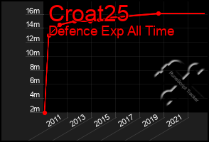 Total Graph of Croat25