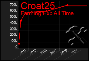 Total Graph of Croat25