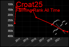 Total Graph of Croat25