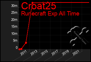 Total Graph of Croat25