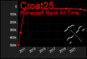 Total Graph of Croat25