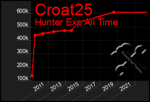 Total Graph of Croat25