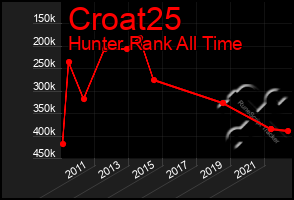 Total Graph of Croat25