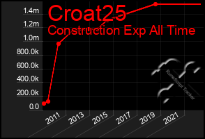 Total Graph of Croat25