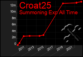 Total Graph of Croat25