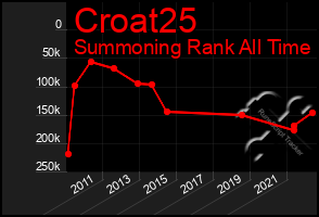 Total Graph of Croat25