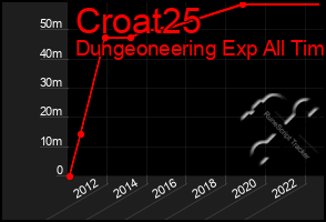 Total Graph of Croat25