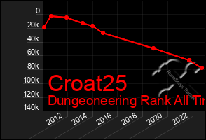 Total Graph of Croat25