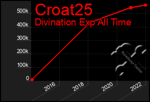 Total Graph of Croat25