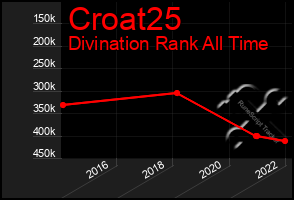 Total Graph of Croat25