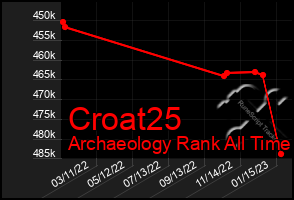 Total Graph of Croat25