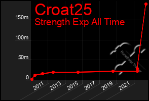 Total Graph of Croat25