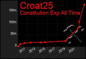 Total Graph of Croat25